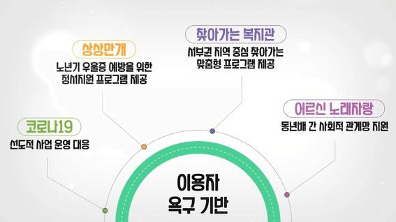 드롭샷매치 포트폴리오 - 양주시 회천노인복지관ㅣ기업, 단체, 브랜드 성과보고 2D 모션그래픽 영상