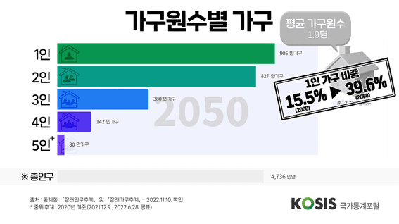 드롭샷매치 포트폴리오 - 통계청ㅣ다이나믹차트 가구추계 모션그래픽